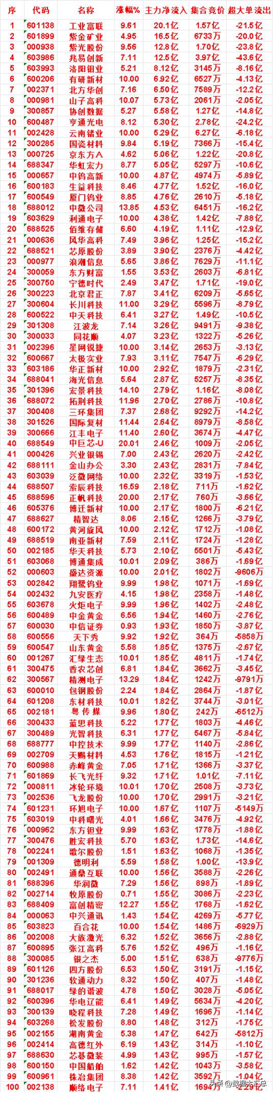 8月5日上午盘，主力，买入的名单一览

工业富联：涨幅 9.61%，净流入 20