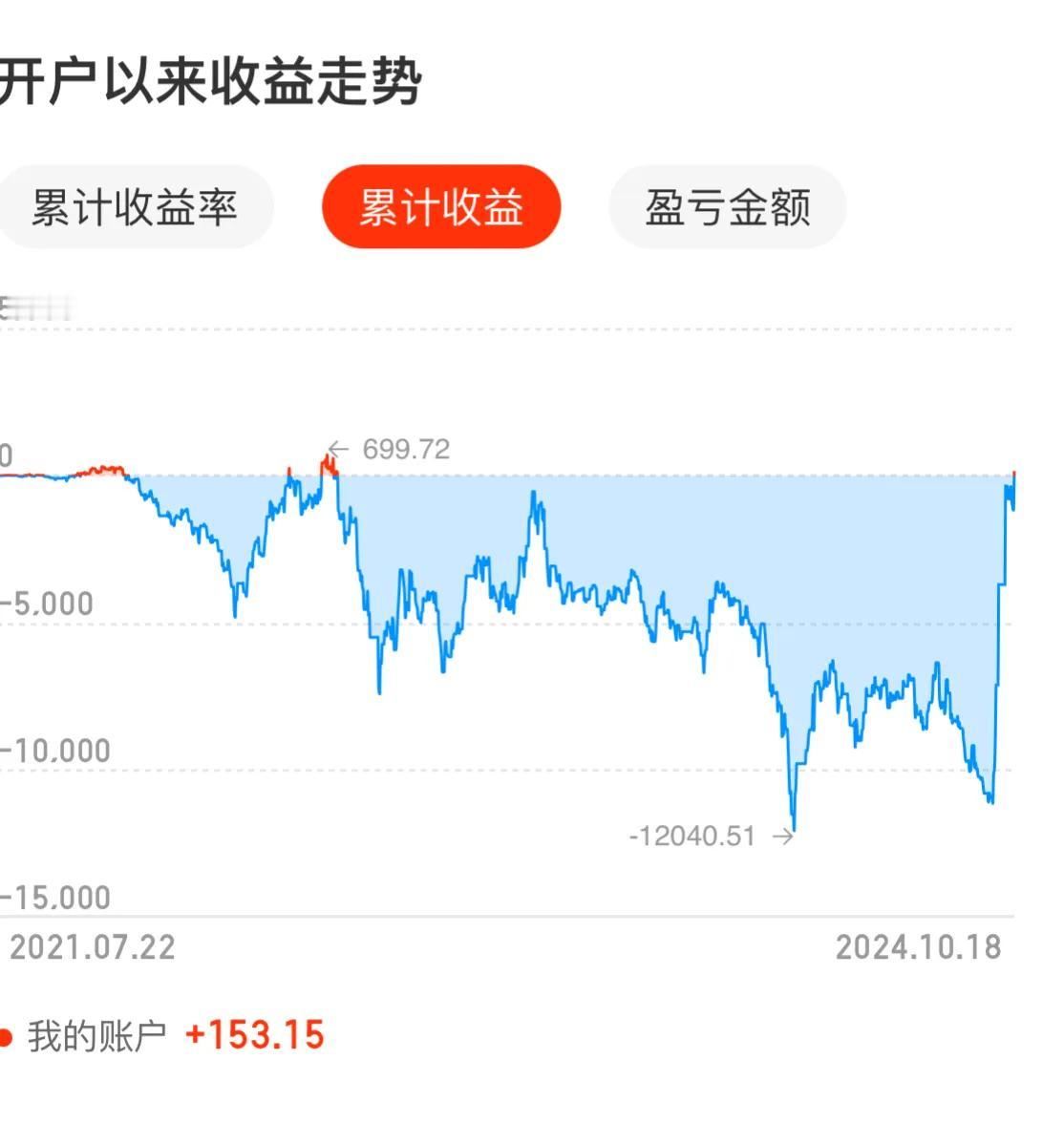 套了3年多基金，终于红了。
3年多时间99%都是绿的。
就当借给老赖，
终于还钱