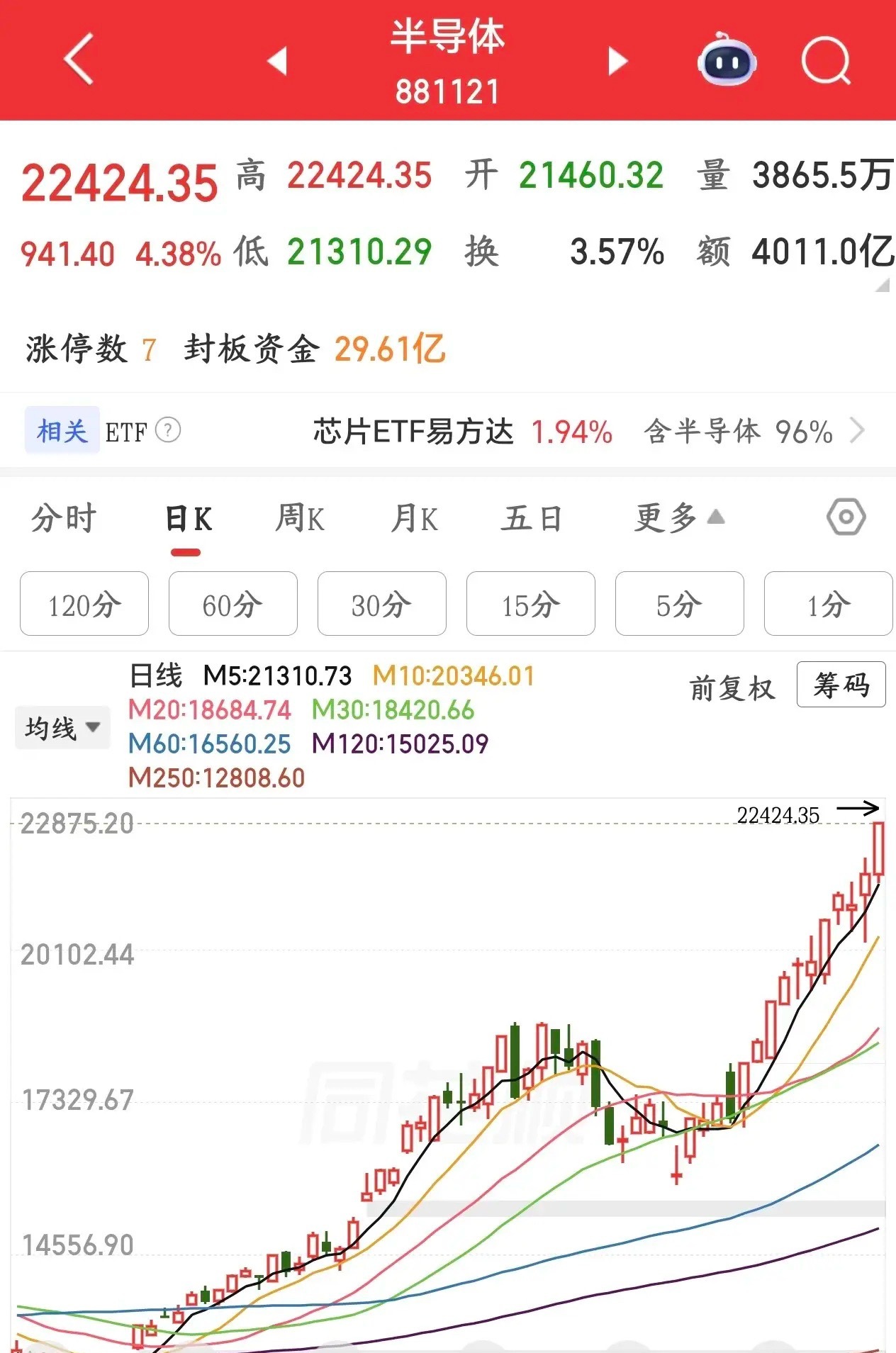 A股行情有点不对了，这行情真的太极端了，要注意风险今天上午A股的行情又是极端行情
