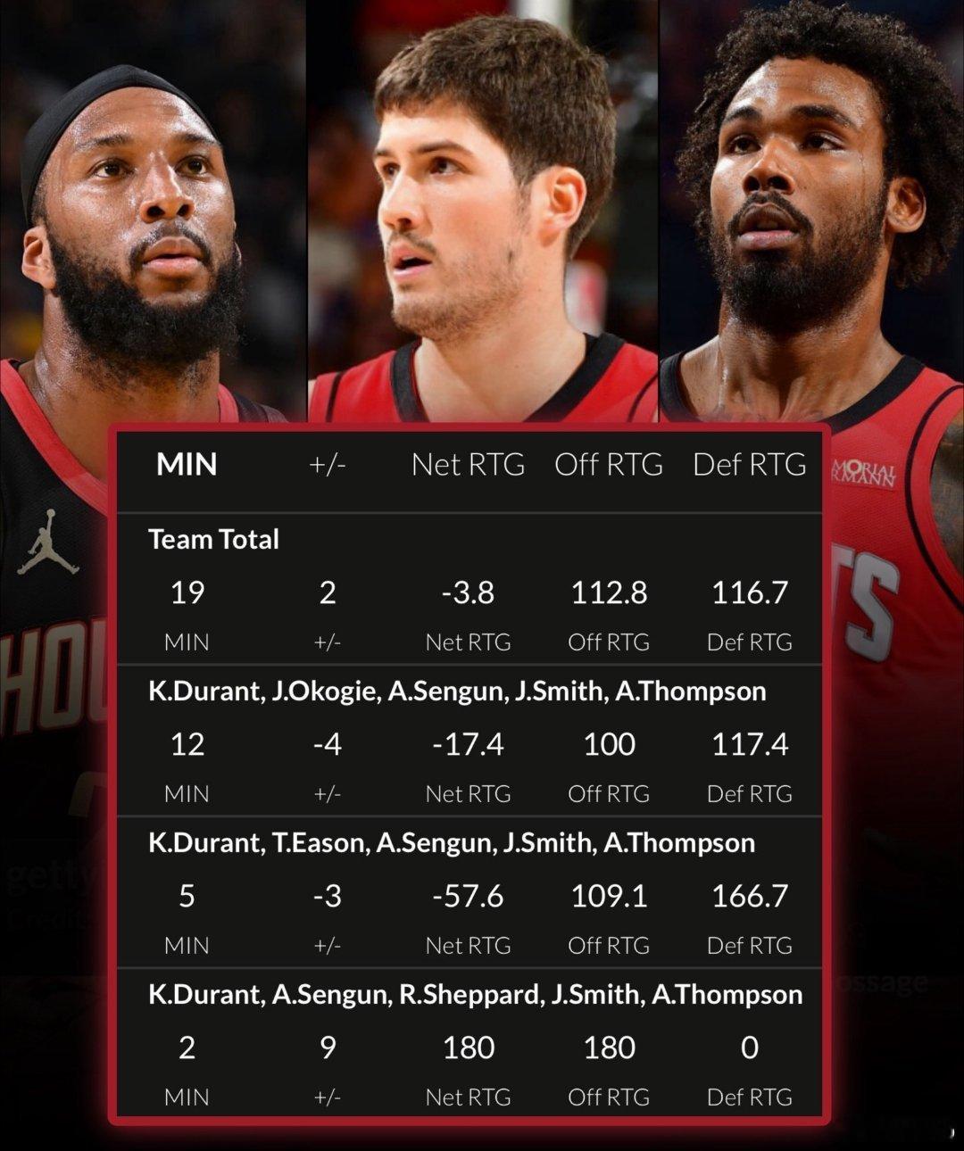 本系列赛至今，火箭四名首发阿门、阿杜、小贾和申京共同在场时的与第5人的搭配数据：
