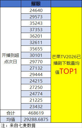 耀眼已拿下芒果TVAPP2026下载量均值top1耀眼演出了清爽的异性恋/李昀锐