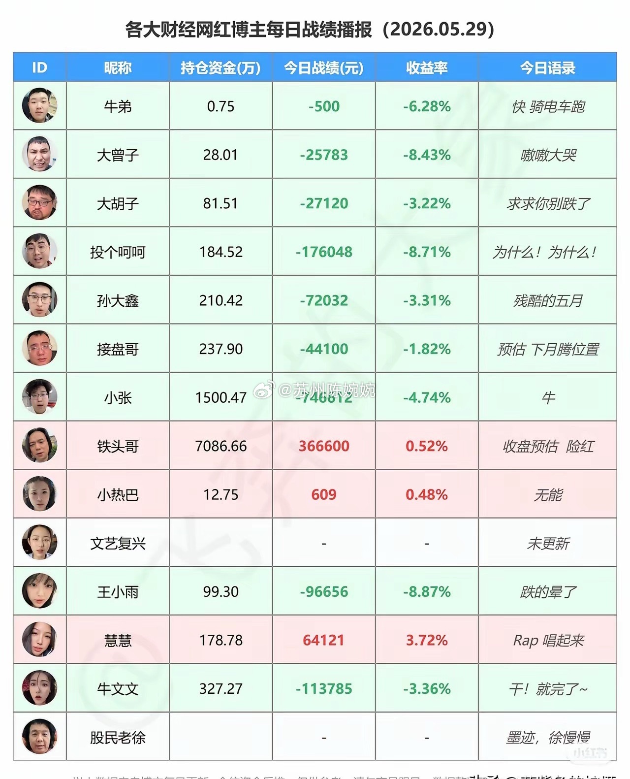 今天这行情，把多少散户给整破防了？看了下财经博主的战绩，大部分人都在吃面，有人一