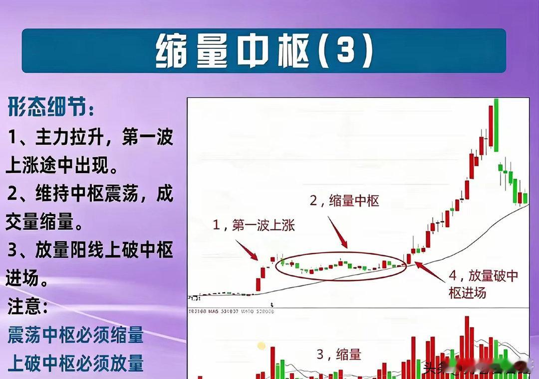 缩量中枢战法！抓上涨中继，看懂主力洗盘很多散户拿不住牛股，就是分不清上涨途中是洗