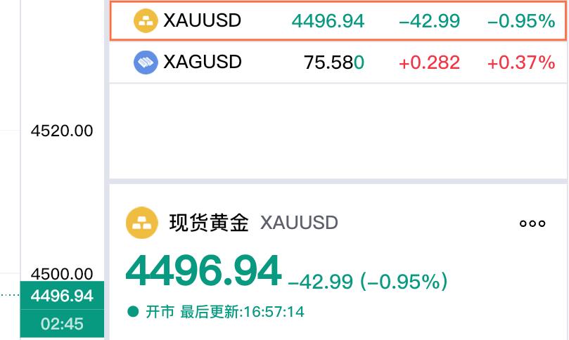 哎，金价再度回落，
今天是六月份第一个交易日。
现货黄金震荡运行，
已经跌破四千