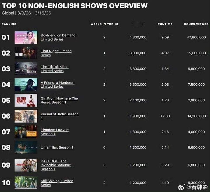 逐玉网飞周榜全球排名第六 逐玉有史以来第一部登上网飞周榜 逐玉网飞周榜全球排名第
