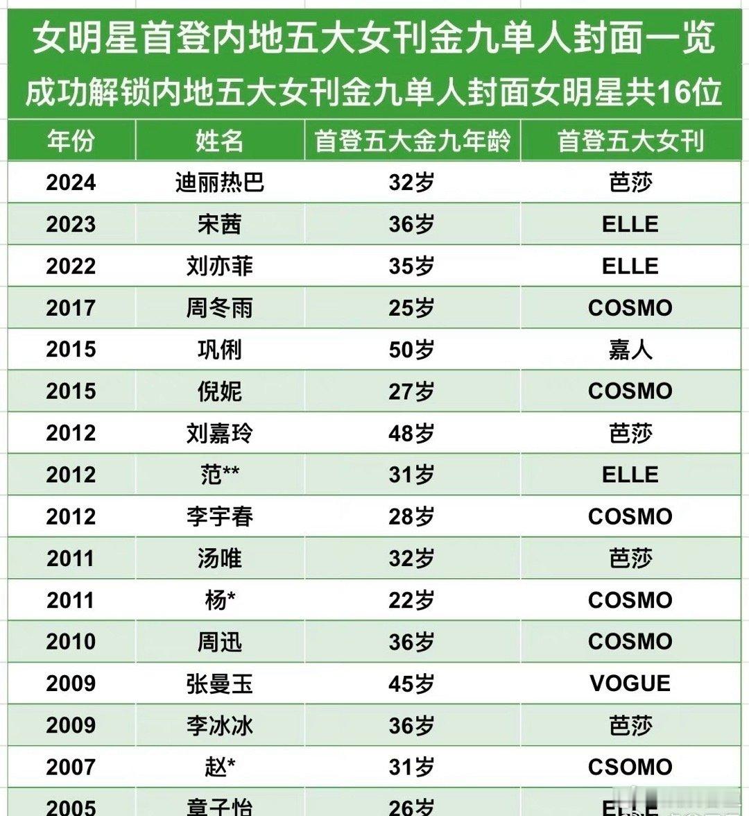 历年来解锁过五大金九的女明星汇总 ​​​