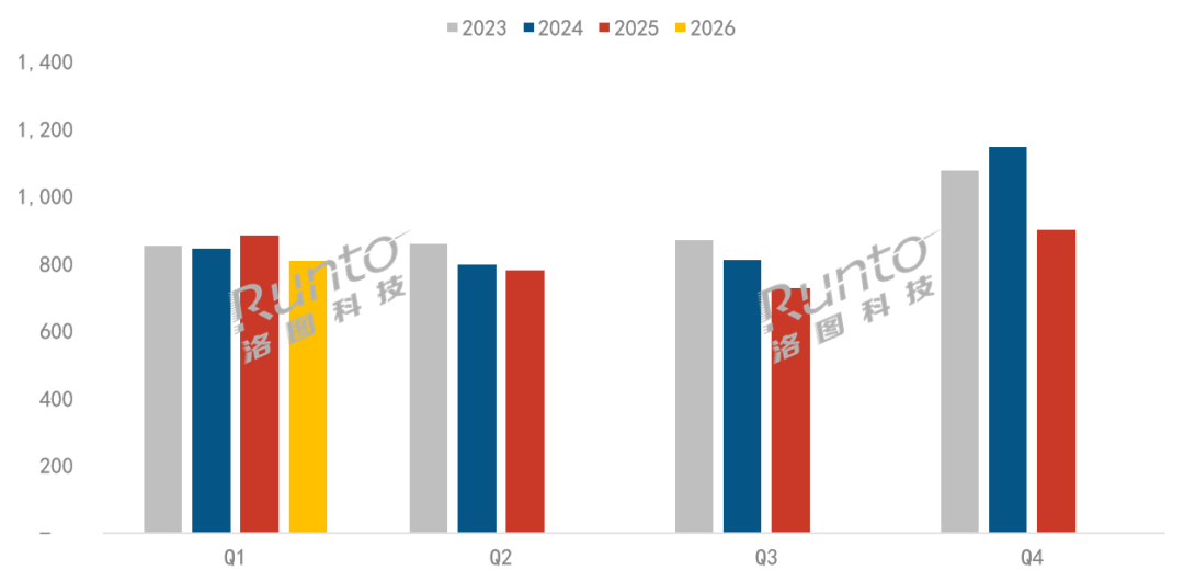 小米电视在国内市场继续下跌洛图科技数据显示，2026年第一季度，中国电视市场的品