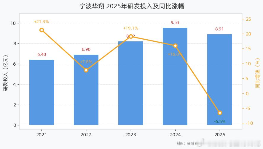 宁波华翔（002048）披露2025年年度报告。报告期内，公司全年研发投入达8.