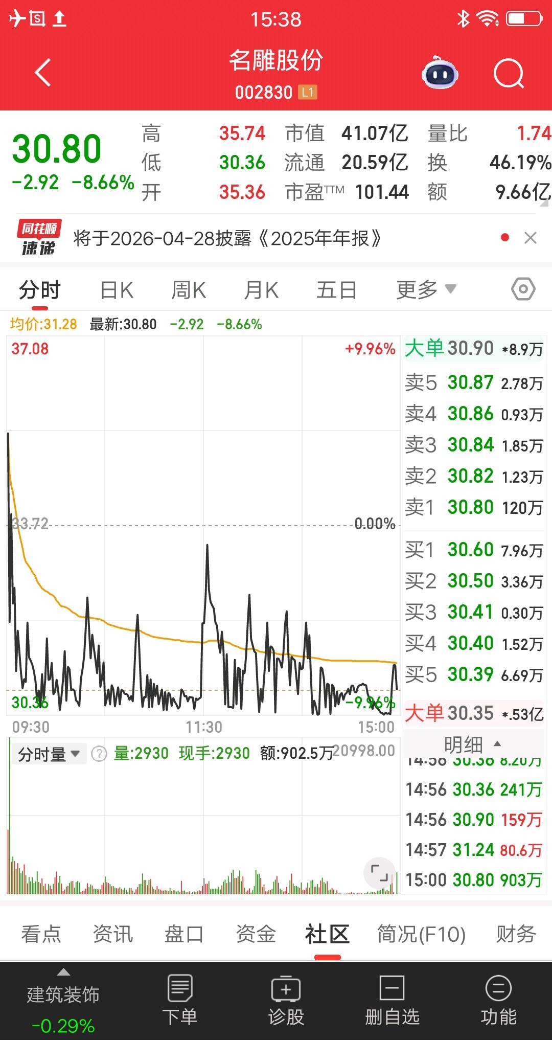 比跌停还恶心的票，散户：还不如跌停来的痛快
A股今天行情分化，市场整体窄幅波动。