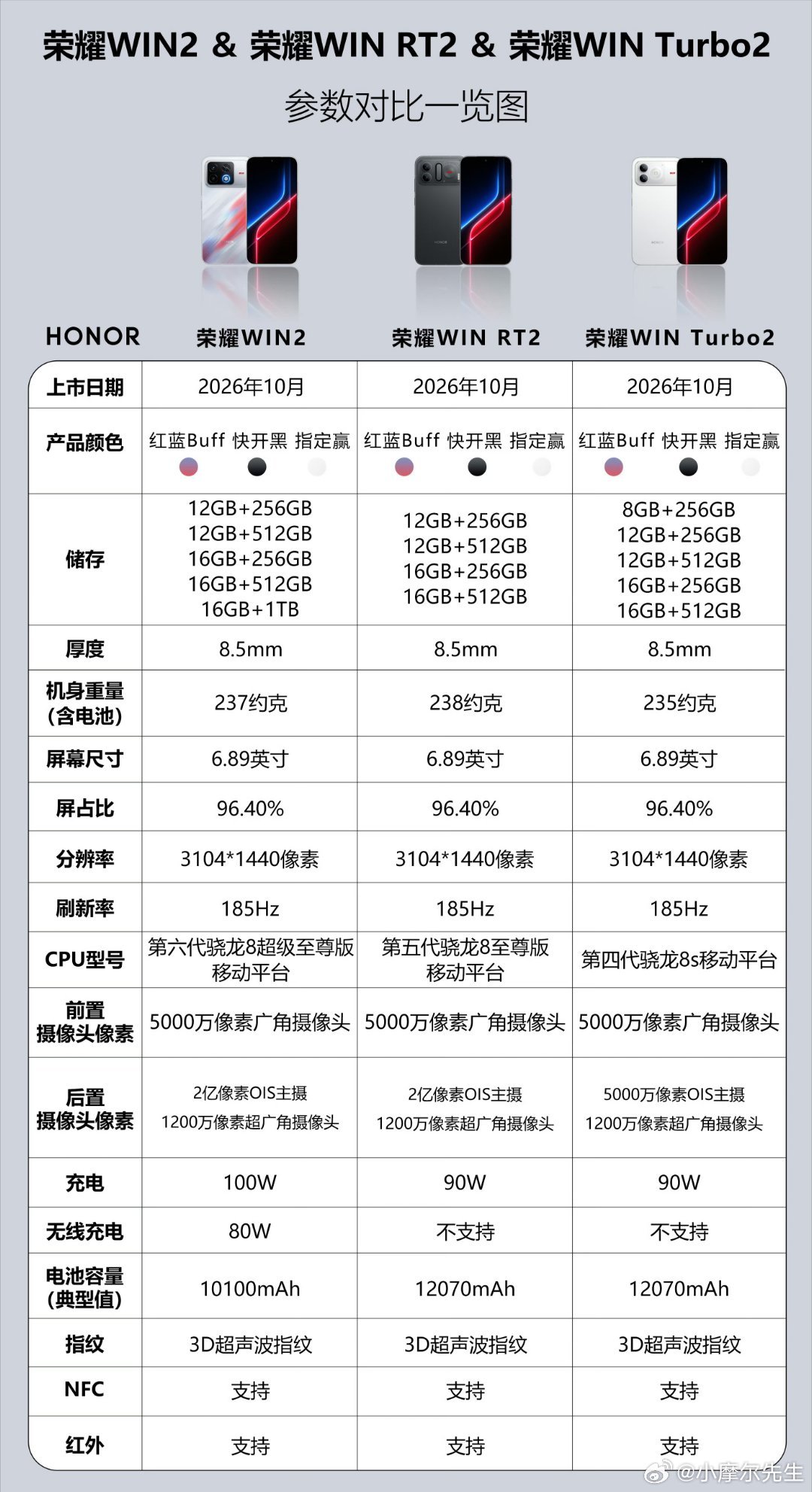 荣耀WIN2系列三款新机参数直接拉满，一张图把核心差异扒得明明白白📊全系标配6