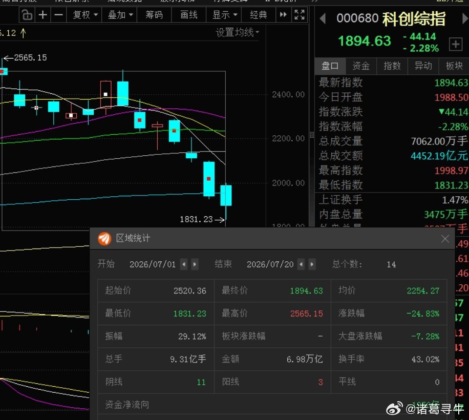从7月1日到今日7月份创业板跌幅20.72%资金净流出2806亿，科创板跌幅24