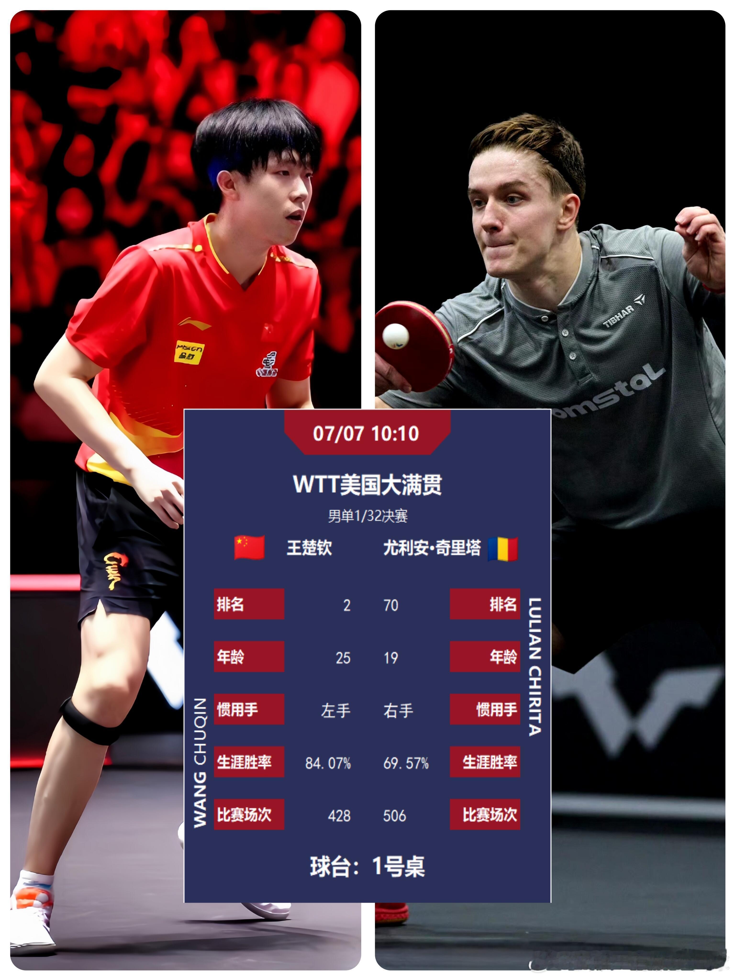 王楚钦vs尤利安·奇里塔 10:10  王楚钦🇨🇳VS尤利安·奇里塔🇷🇴