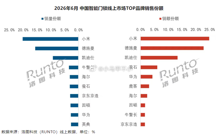 小米智能门锁销量销额双第一 