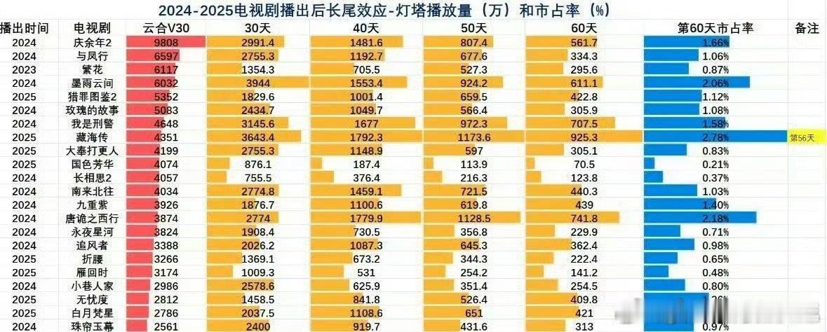 2024年及2025各平台大剧播完30天、40天、50天、60天的播放量和市占率
