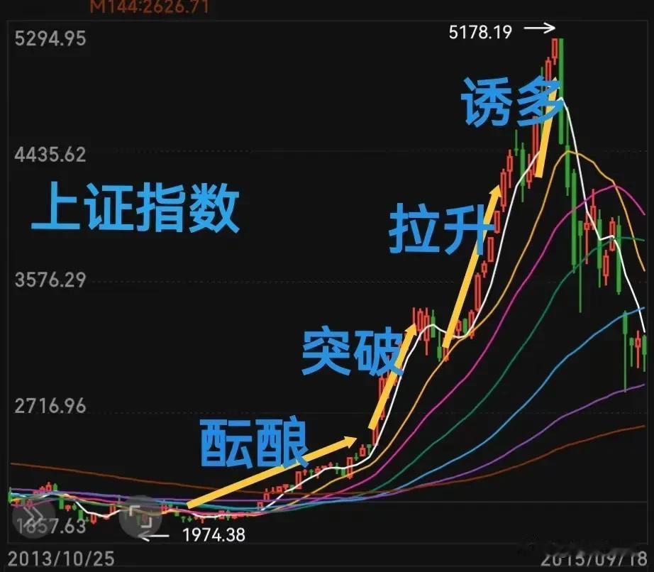 A股指数上涨空间预测