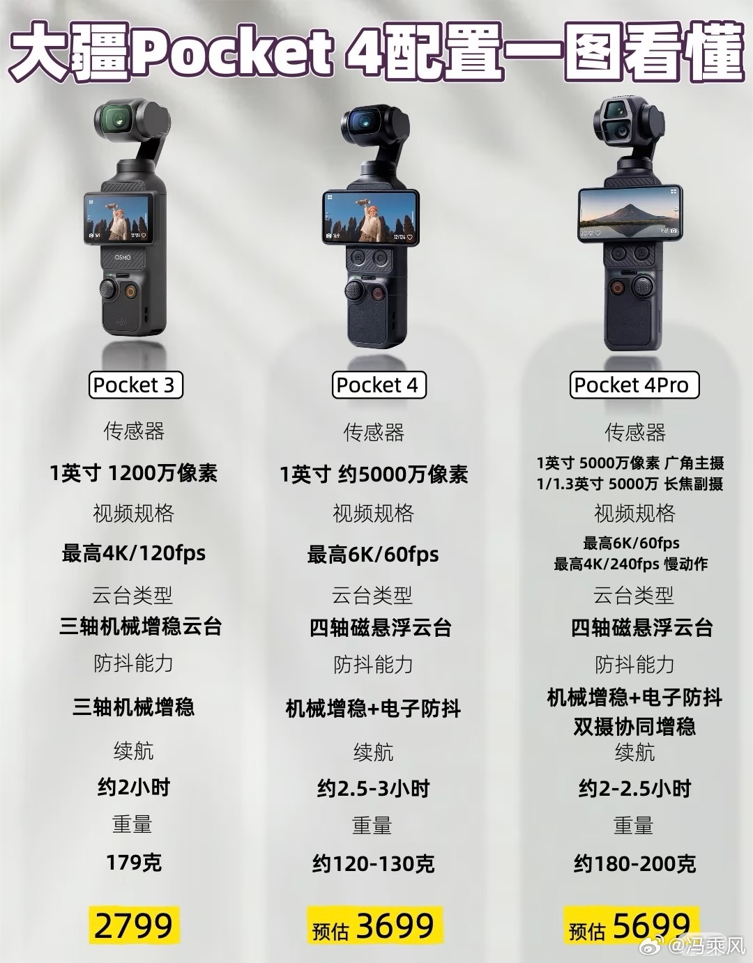 根据最新的网络爆料，大疆Osmo Pocket 4系列预计将推出标准版和Pro版