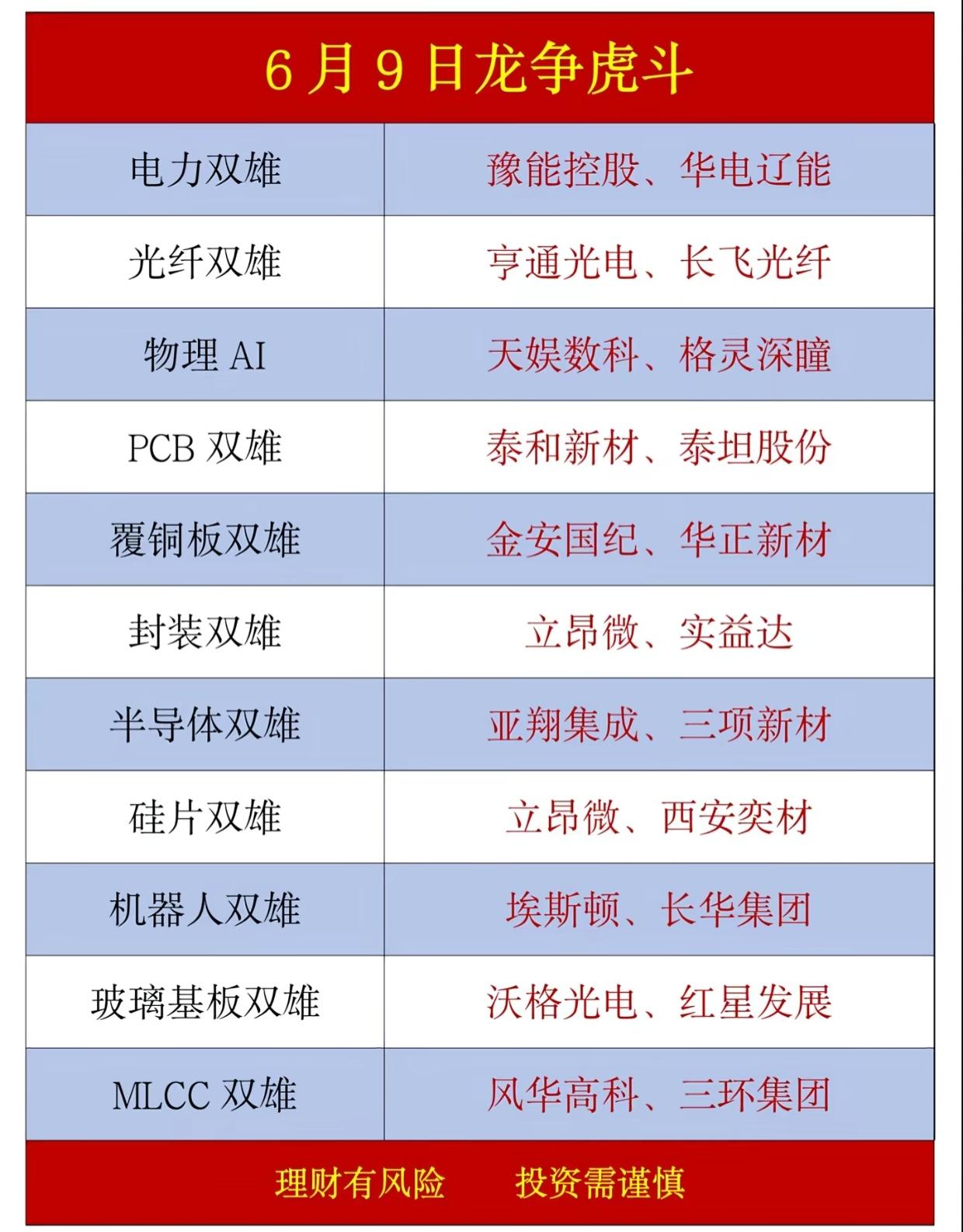 必看！6月9日龙争虎斗榜出炉，这些“双雄”标的被资金疯抢！

6月9日A股龙争虎