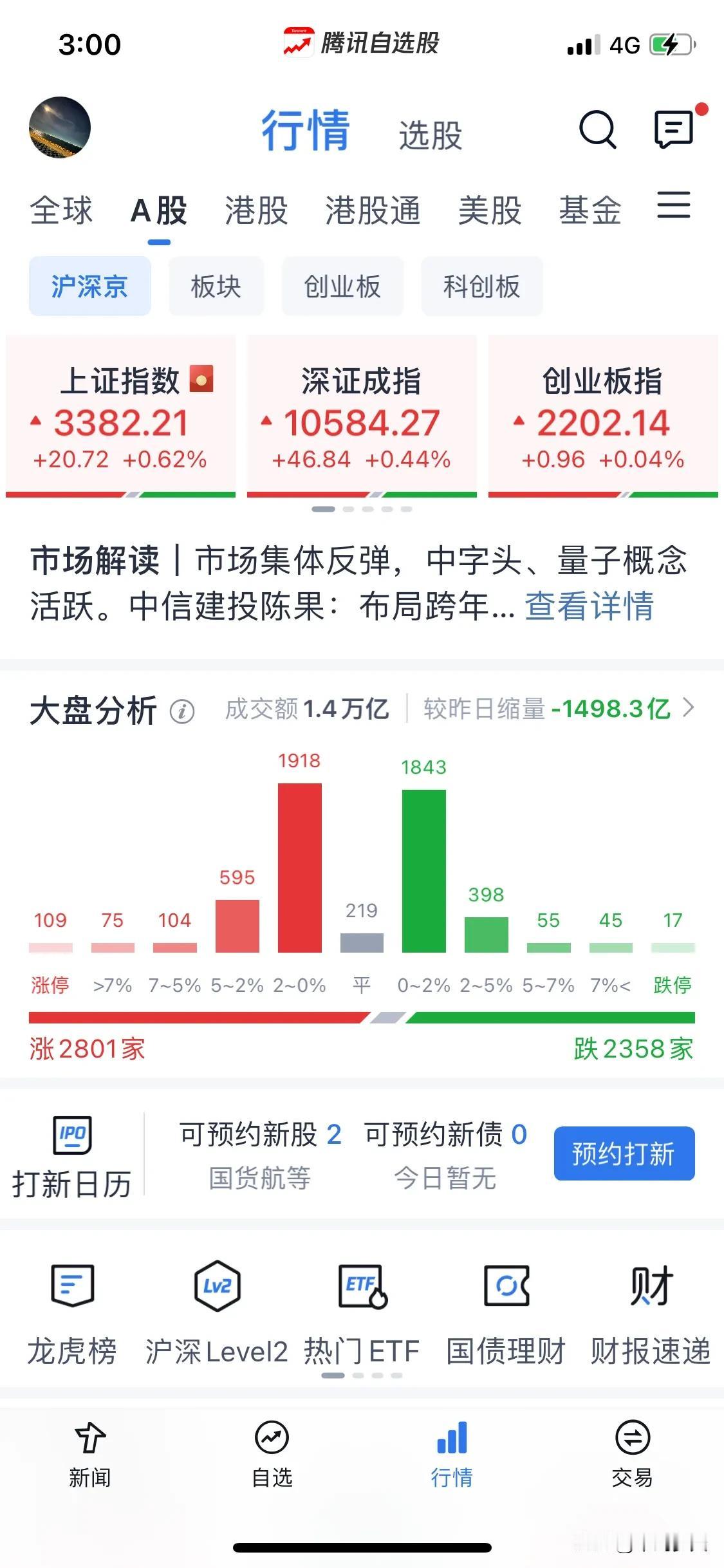 浅谈一下今天为什么涨。
继昨天说破而后立今天是上涨验证了破立的逻辑，说白了就是后