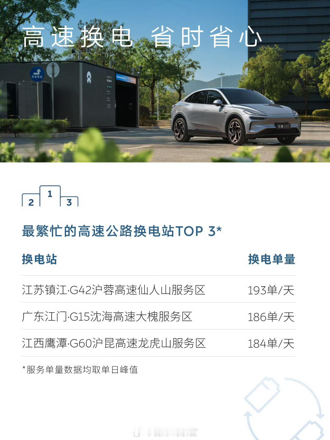 蔚来春节加电报告：-全国 8,676 座充换电站累计服务 327 万次，其中换电