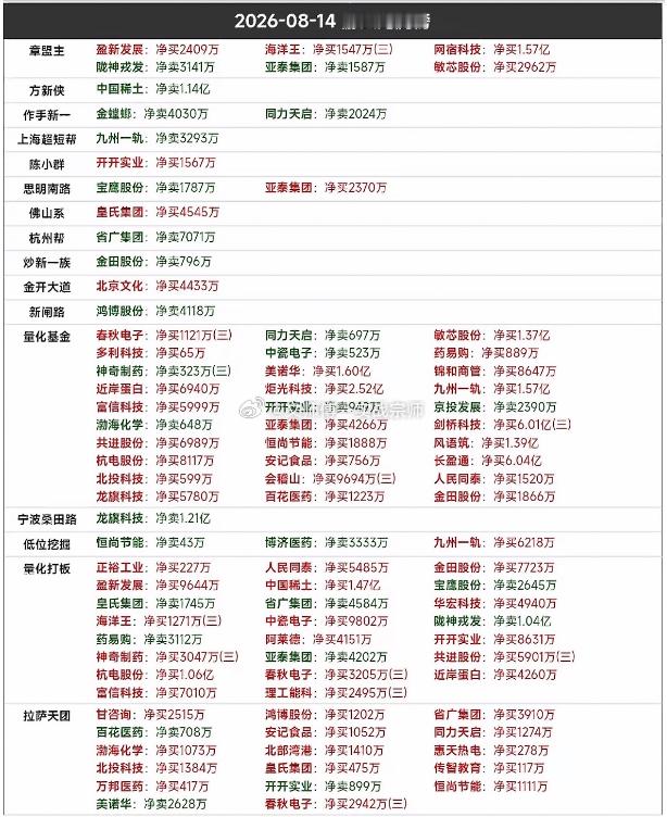 8月14日游资龙虎榜精选金螳螂（涨停）当日强势封板，全天换手率19.72%，成交