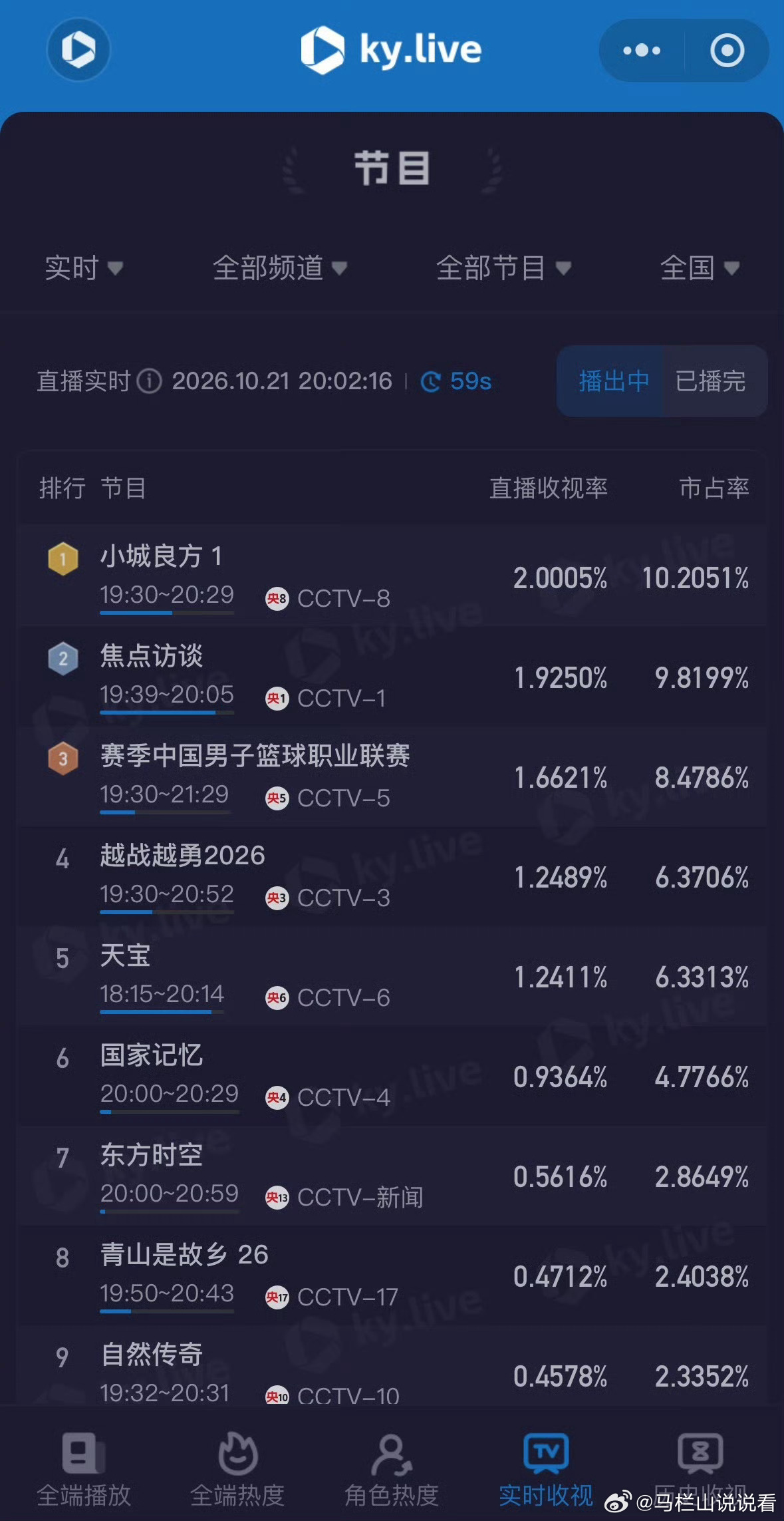 小城良方收视冲顶不太关注央八收视率，但超过2，应该是很牛的存在了吧 更新肖战小城