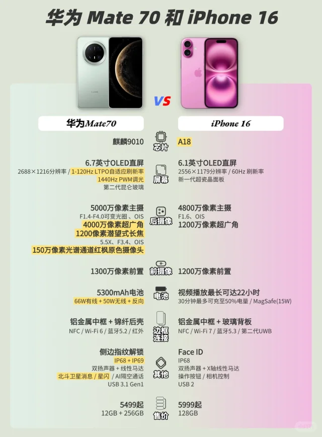 华为Mate70和iPhone16选哪个？