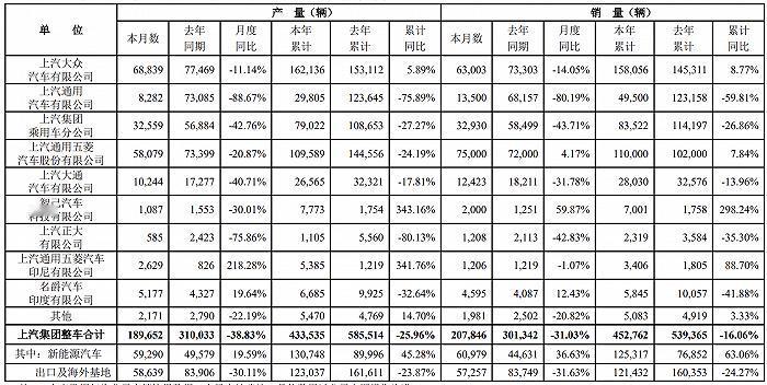上汽集团2月成绩单出炉，整车销量合计207846辆，同比下降31.03%。其中，
