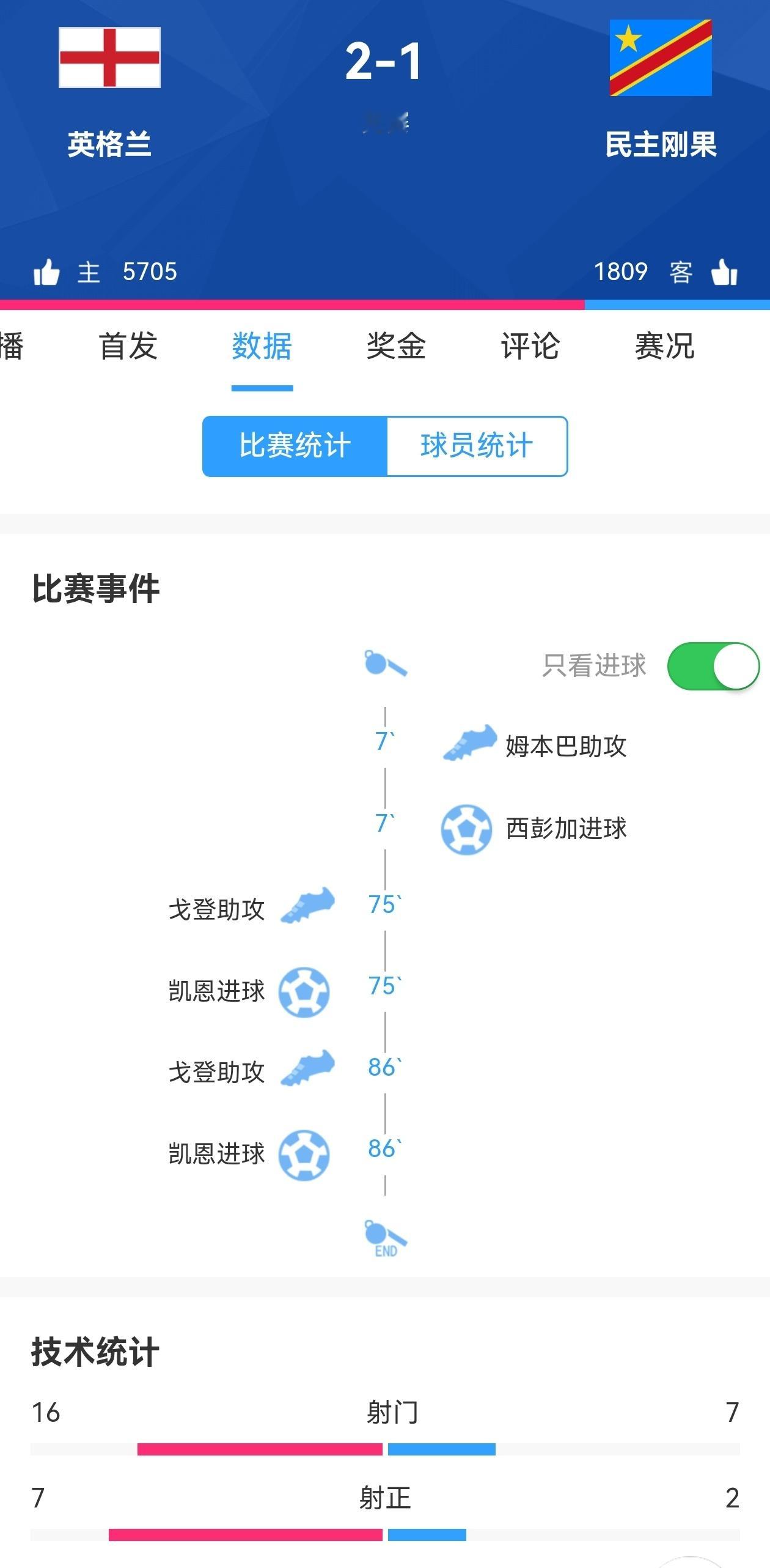【英格兰逆转晋级16强】💥英格兰vs民主刚果 2:1！凯恩梅开二度！！✔️英格