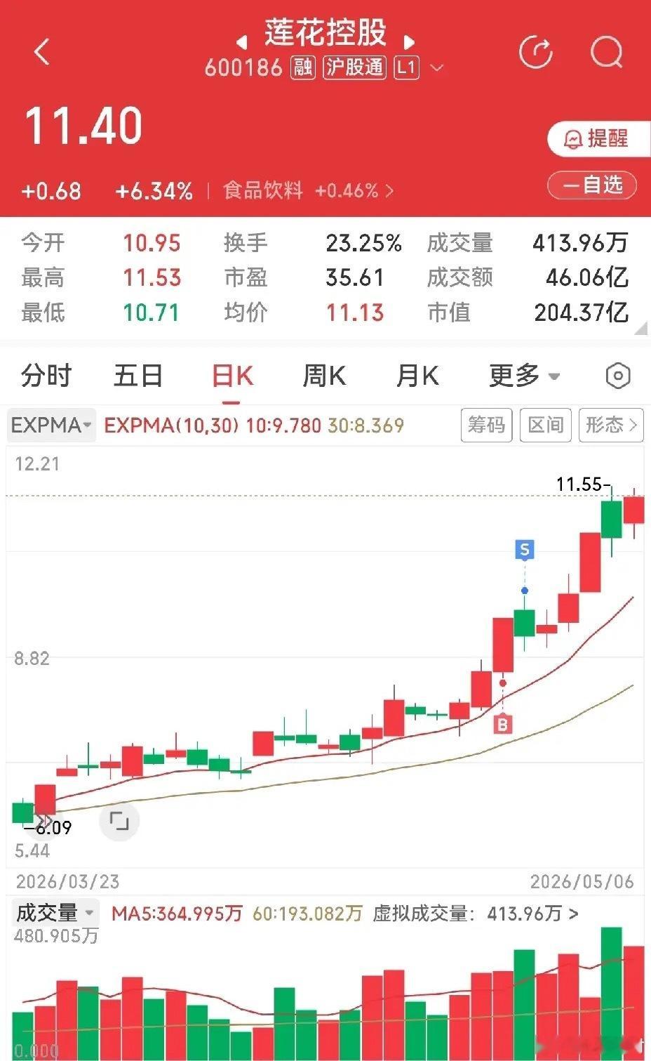 莲花控股，今天继续上涨，让我感到困惑，也让我觉得有一些技术理念是不是需要修正一下