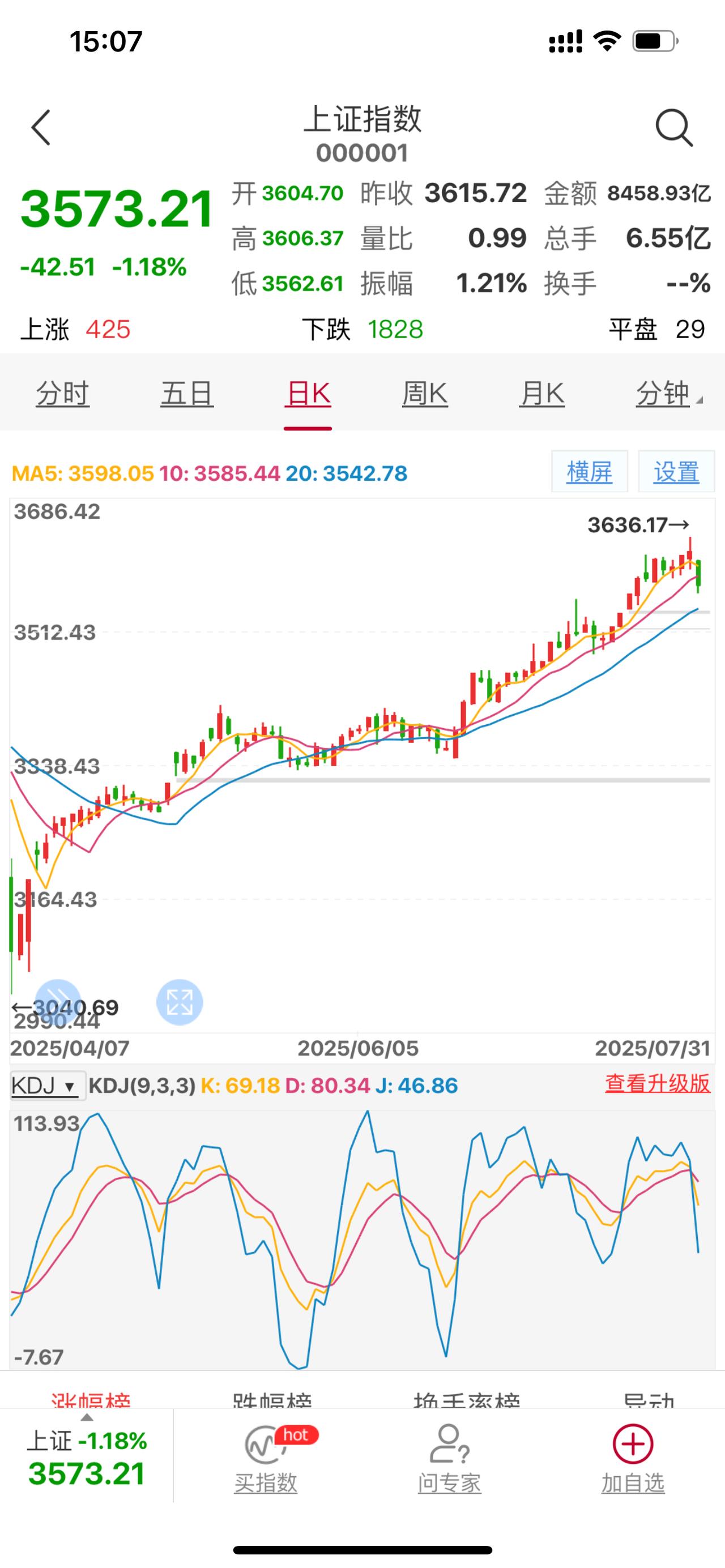 今天这个砸盘不同一般，去年国庆后的高点没有形成突破，那就调整一波再蓄势上涨。是调