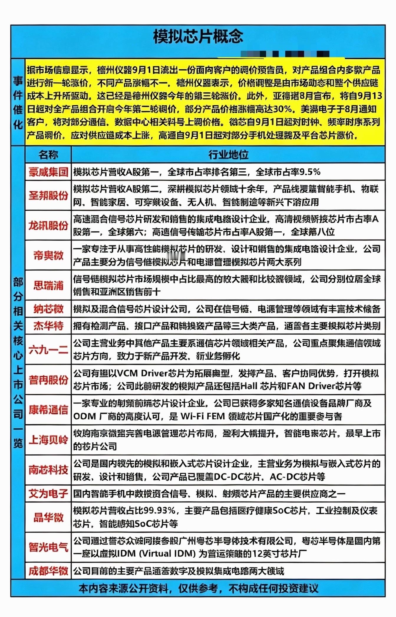 模拟芯片概念股一览表，市场信息参考。最近翻到不少人在扒模拟芯片赛道的机会，整理了