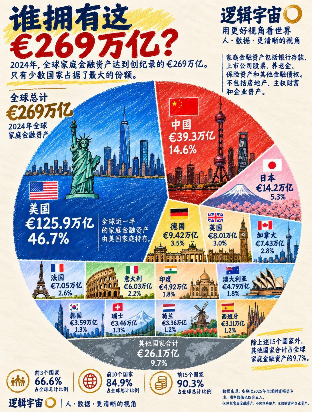 全世界接近一半的金融财富，竟被仅占全球5%人口的美国家庭收入囊中。

安联最新的