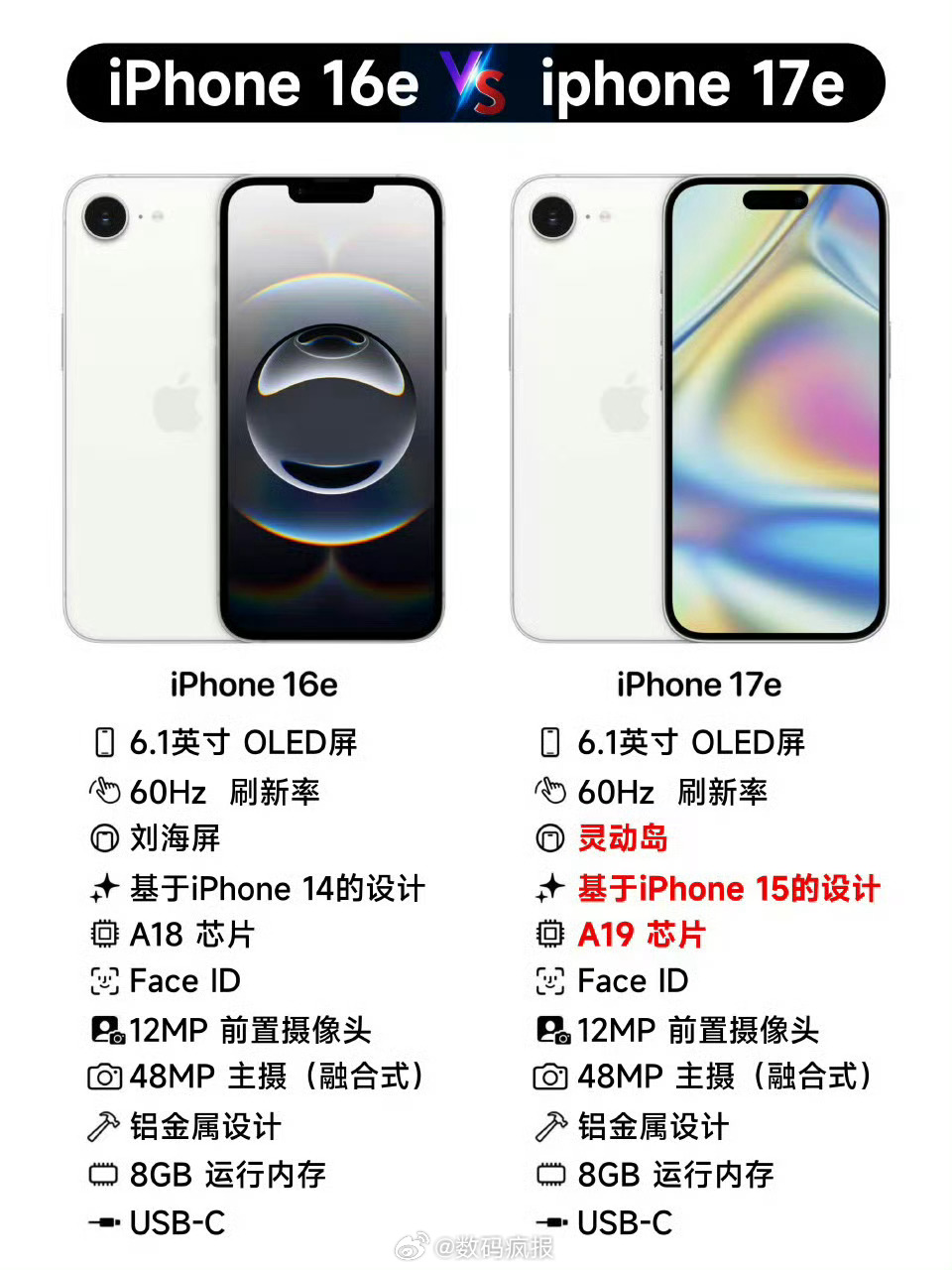 苹果将推出iPhone17e对比iPhone 16e，换个处理器，换上灵动岛，再