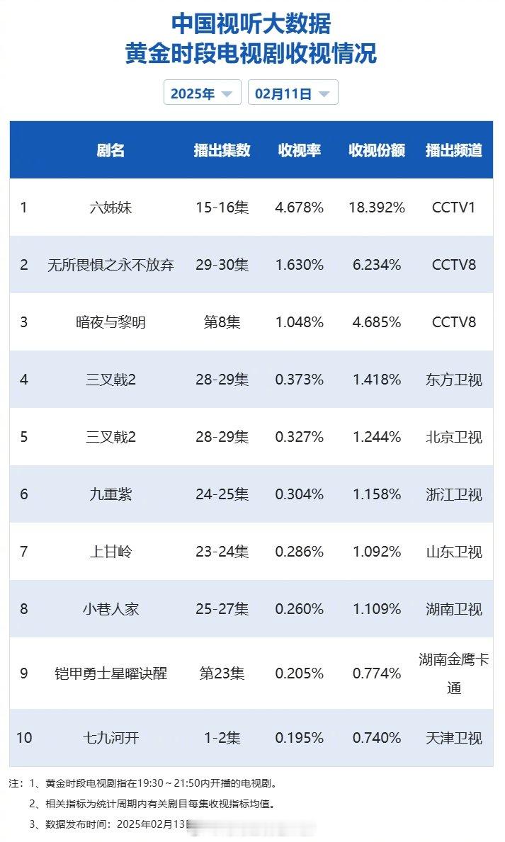 【2025年02月11日中国视听大数据CVB黄金档电视剧收视率日榜TOP10】1