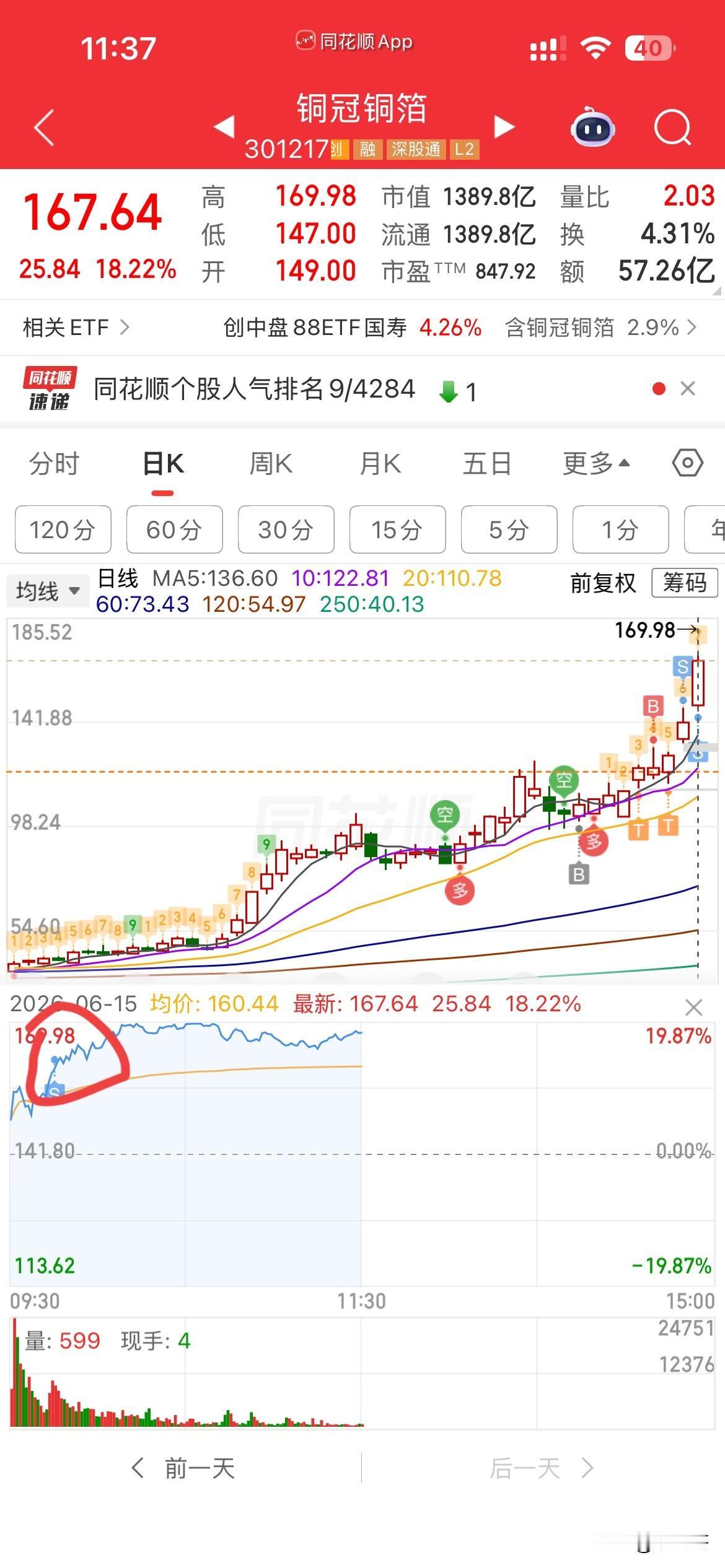 哎，铜冠太劲爆了，
可惜卖完了，
又是妥妥的卖飞，
周五卖了一半，
不然今天能吃