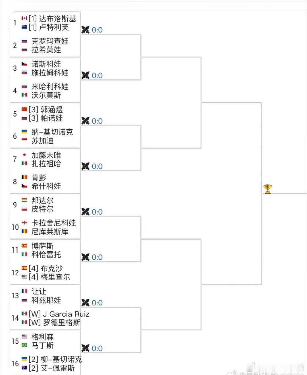 WTA500🇲🇽蒙特雷站双打签表🇨🇳郭涵煜/🇷🇺帕诺娃 vs🇮🇩