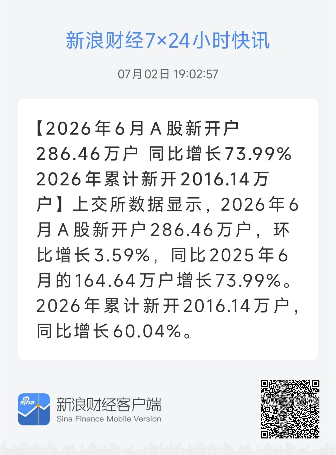 2026年6月A股新开户286.46万户 同比增长73.99% 2026年累计新