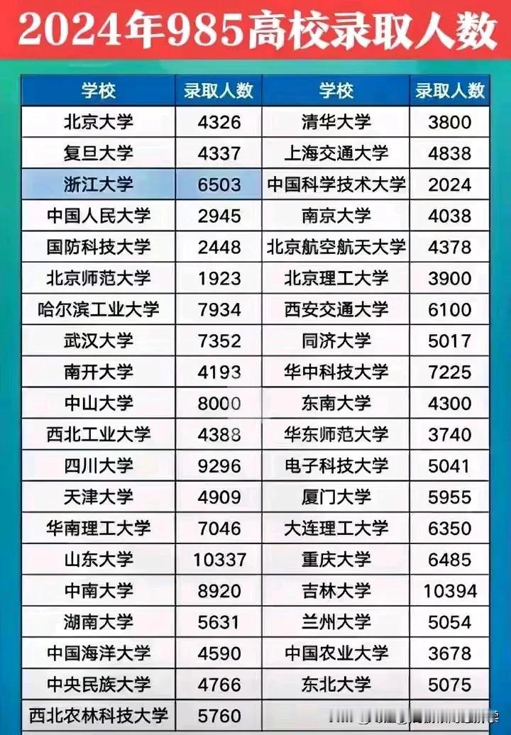 高考生考上985到底有多难？
2024国内39所985高校高考录取人数汇总，
全