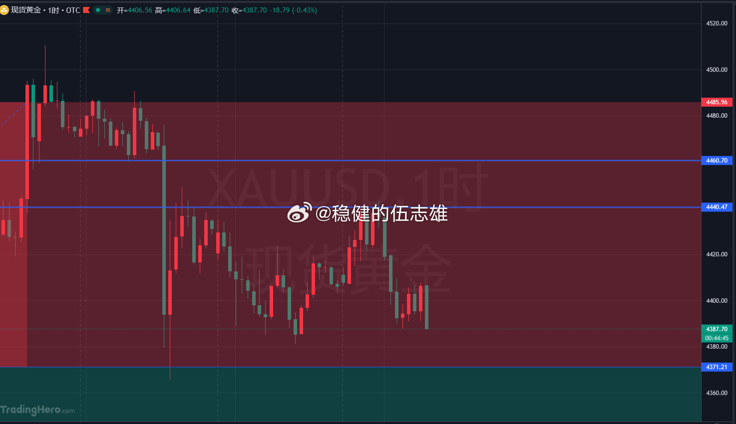 黄金4388-86多，损8，目标10-15！金价黄金 ​​​