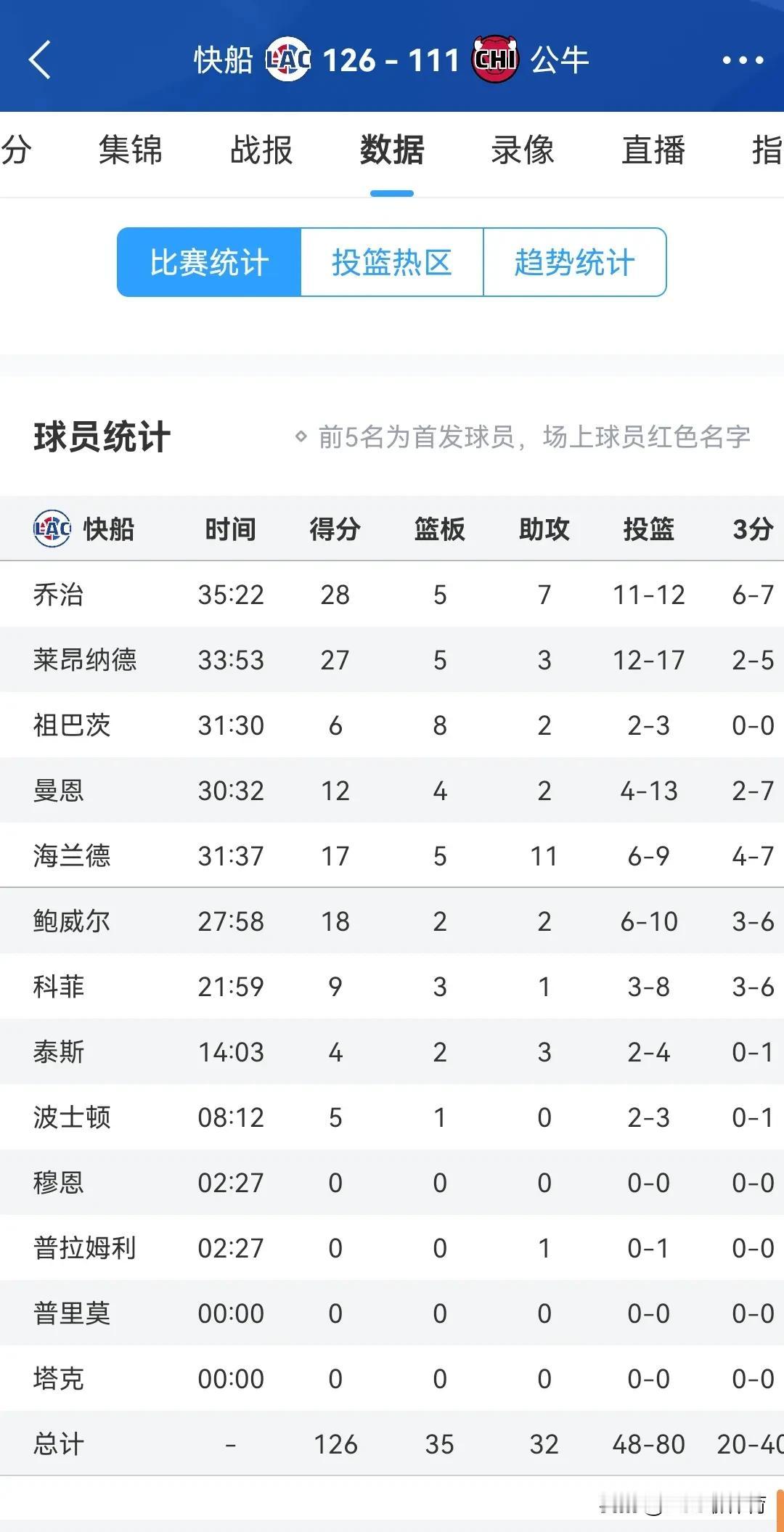 快船太吓人了，快船126-111大胜公牛，这场比赛快船把全联盟所有球队吓了一跳，