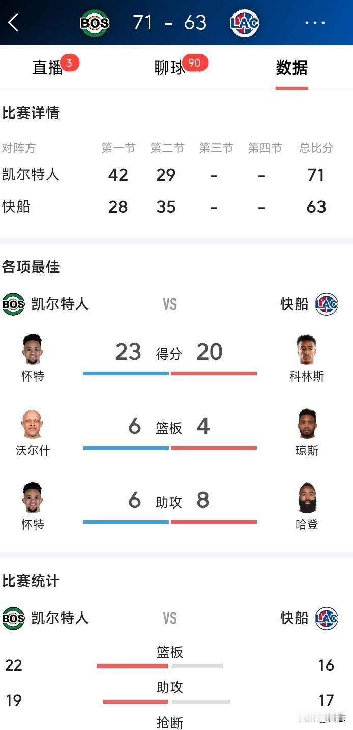 快船对阵凯尔特人上半场63比71，分差8分，上半场凯尔特人命中率太可怕，三分球大