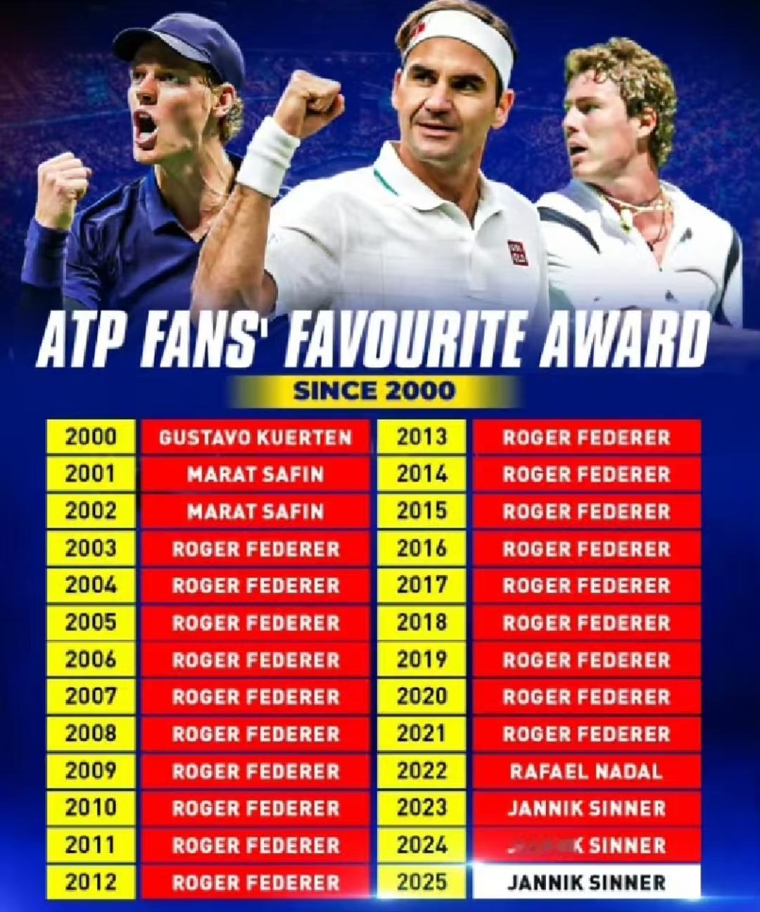 2025年度ATP和WTA最受欢迎球员新鲜出炉。辛纳连续第三年当选，郑钦文连续第