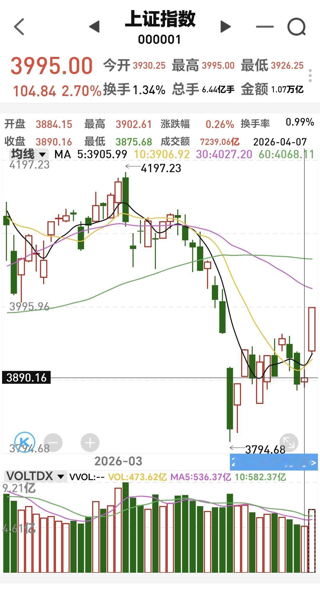 基金：什么情况下追涨上车
市场昨天在外围消息面的影响下大涨，并且留下了一个向上的