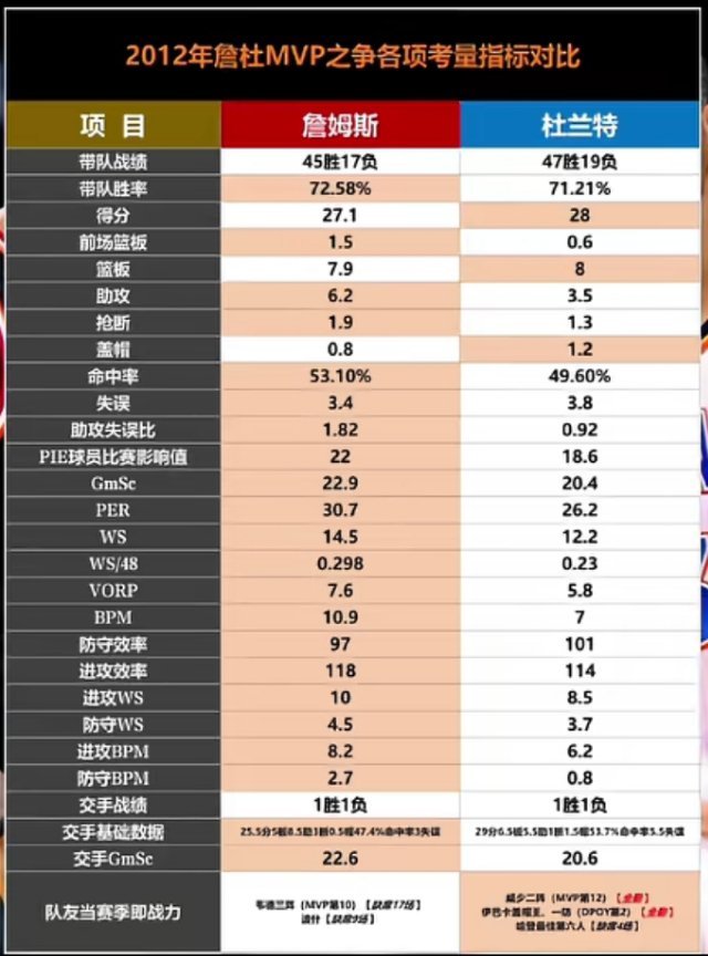 2012年MVP应该给詹姆斯还是给杜兰特？