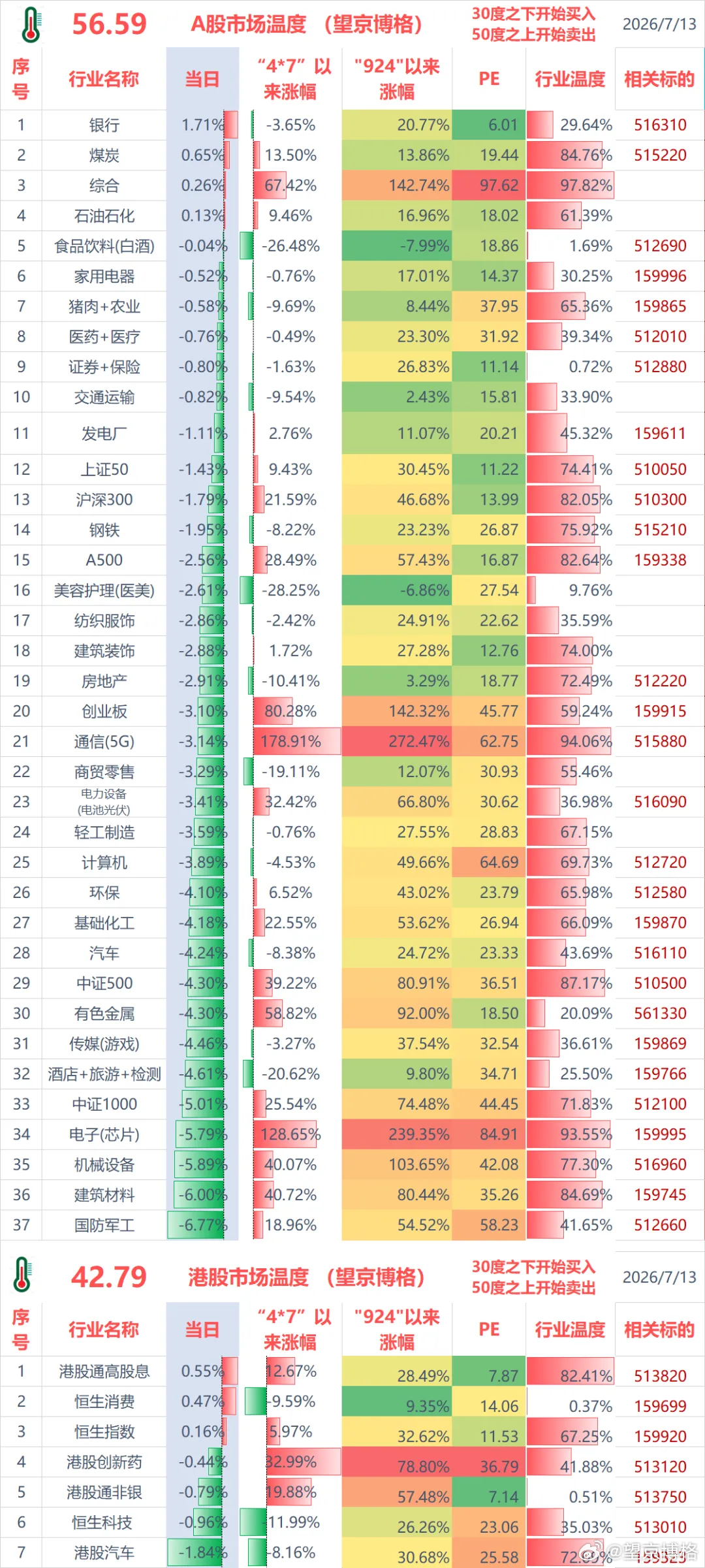 今年巨亏39万，跌的真没啥泡沫了~ 聊几句行情和感受：（1）ETF实盘账户，今天