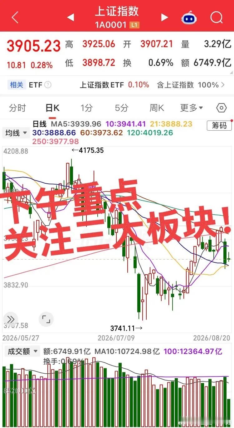 下午重点关注三大板块！第一个板块，生物制药、化学制药、创新药医疗服务，目前最明确