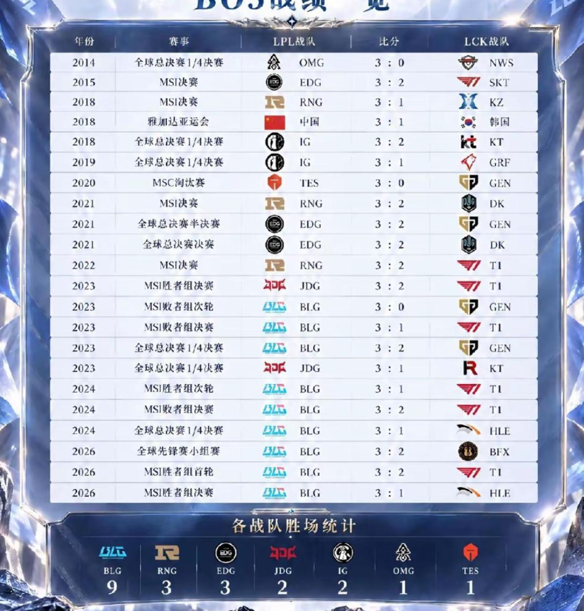 lpl其他战队什么时候才能打破blg赢lck bo5的垄断？BLG现在唯一就靠这
