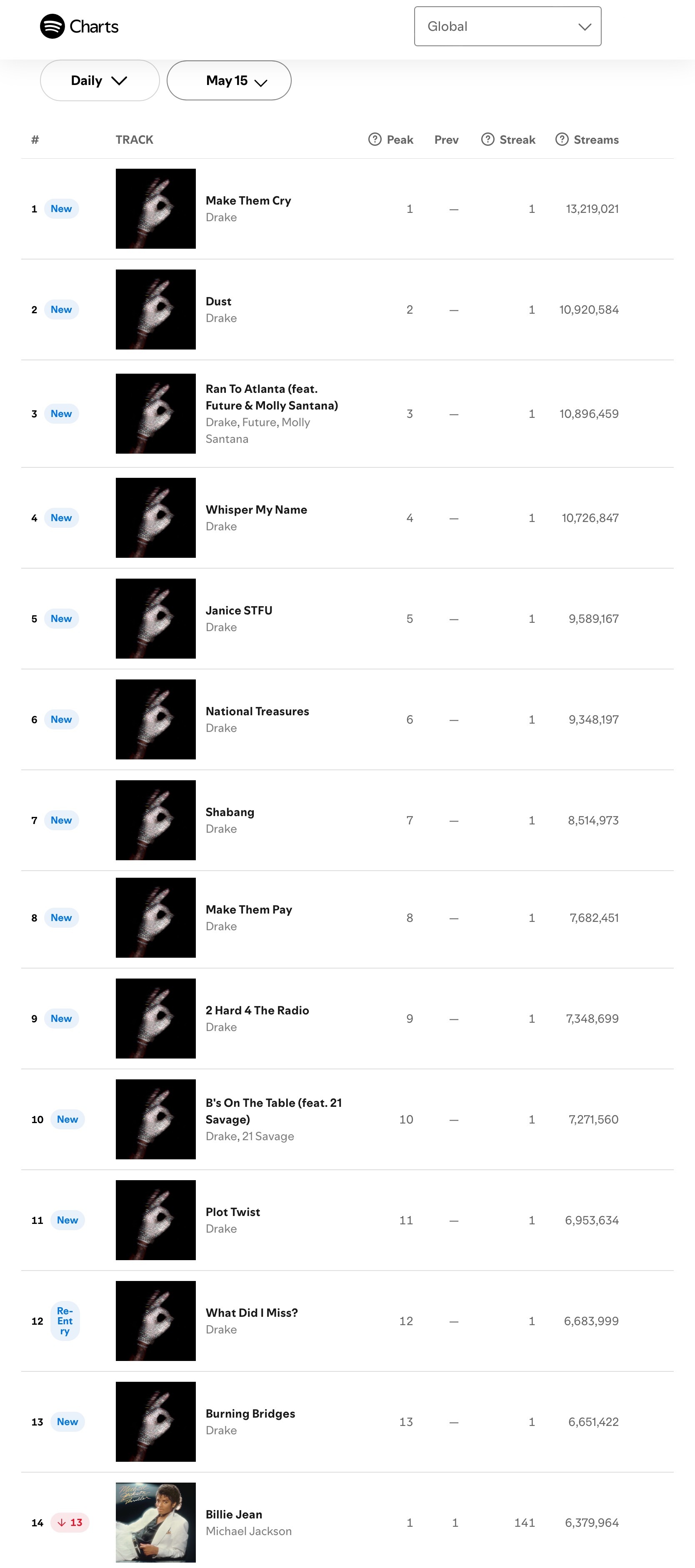 【流媒速览】Spotify 全球/美区歌曲日榜(2026.05.15): · D