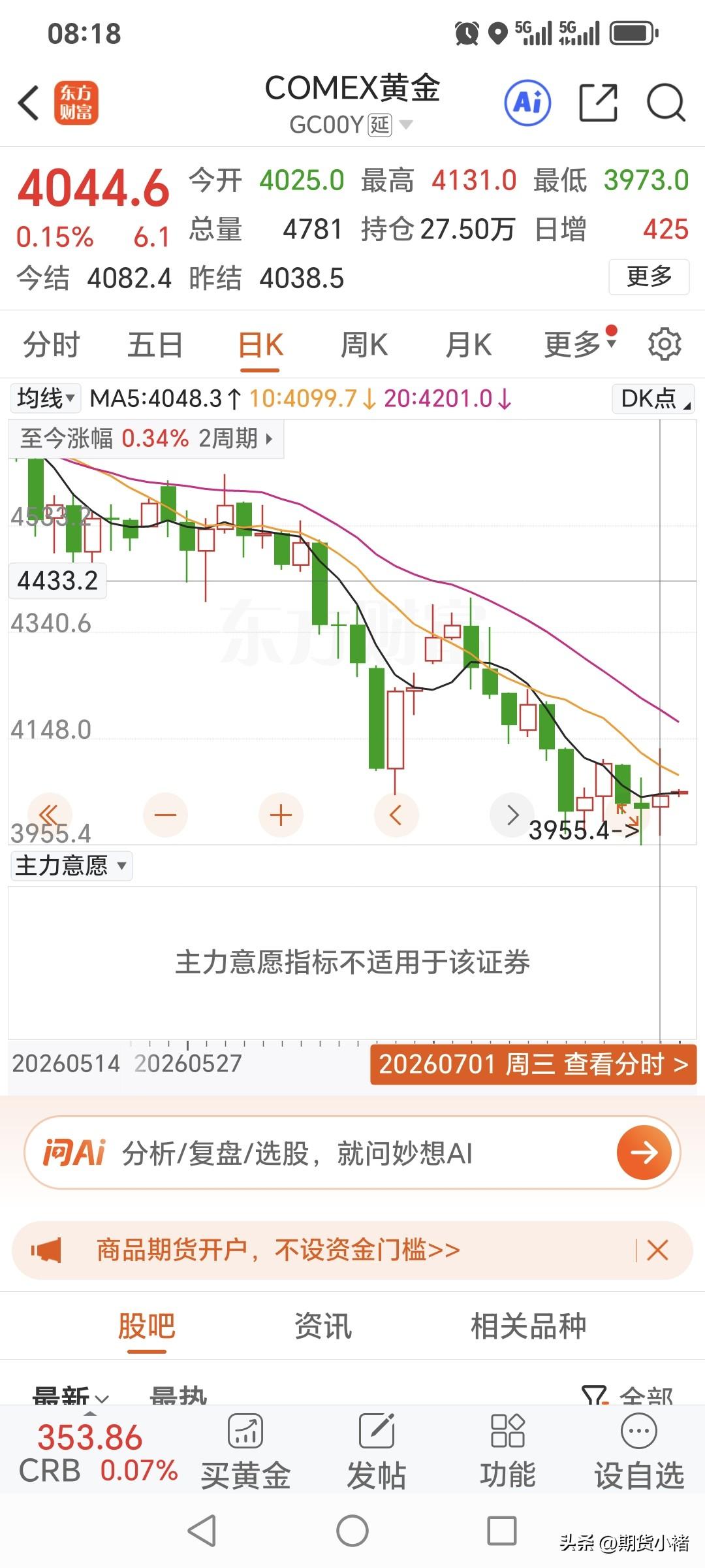 周三国际金价
震荡运行，略微收红。
昨日开盘4025美元，
最高升至4131美元