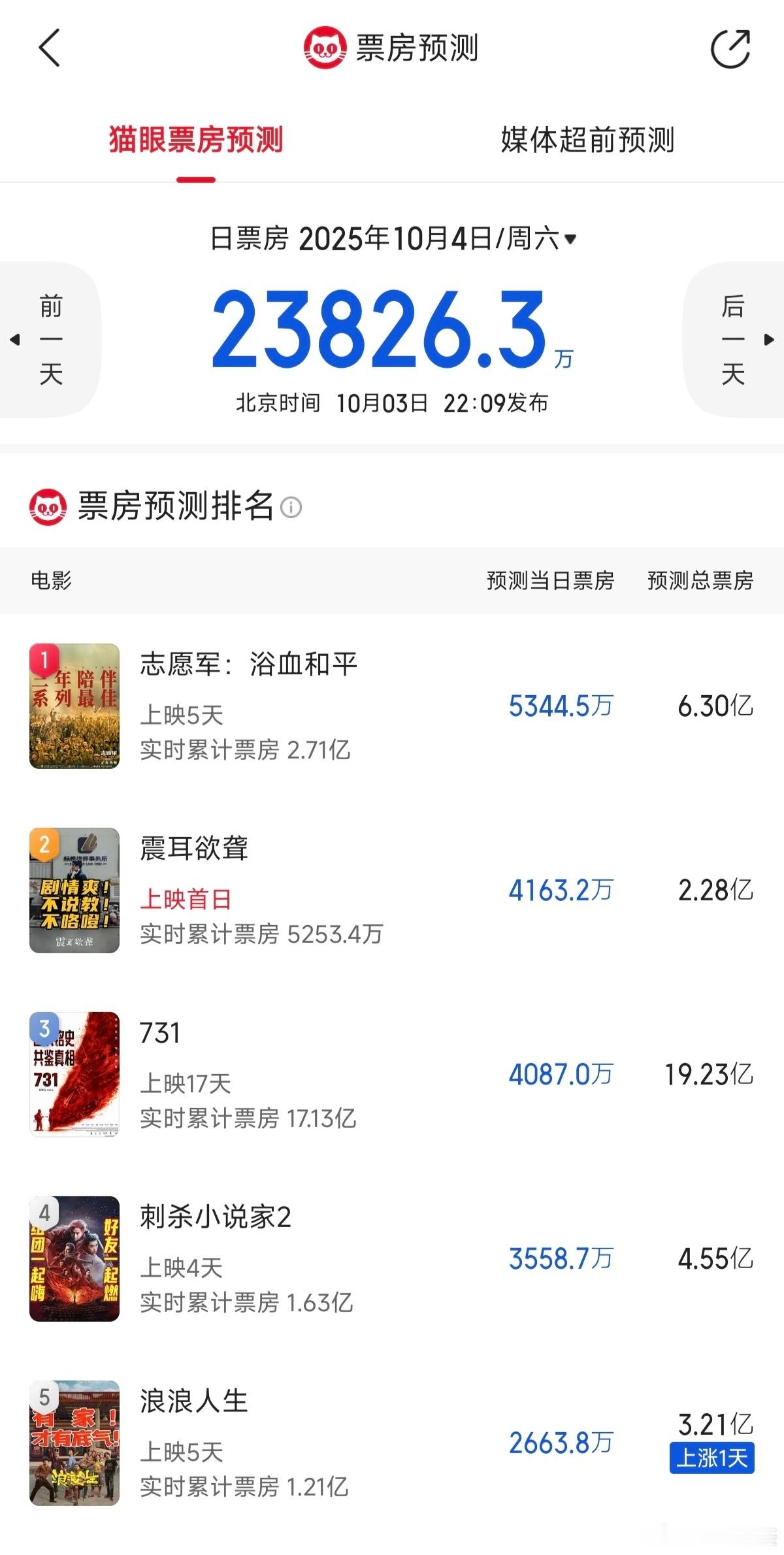 国庆档票房预测 ​​​